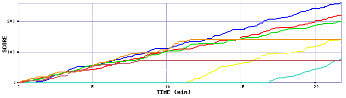 Score Graph