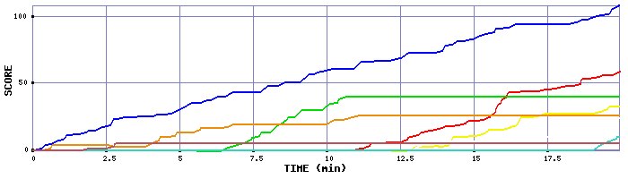 Score Graph