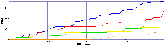 Score Graph