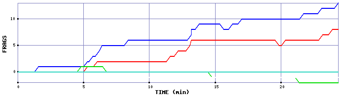 Frag Graph