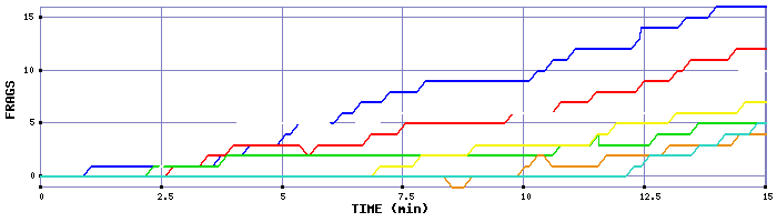 Frag Graph
