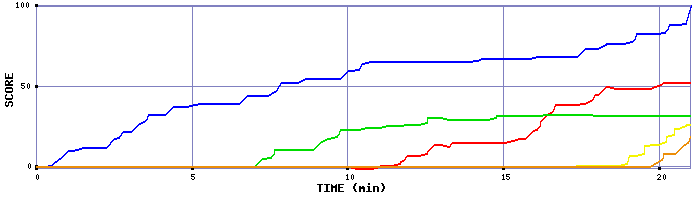 Score Graph
