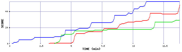 Score Graph