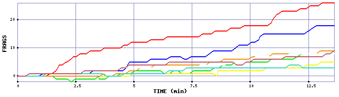 Frag Graph