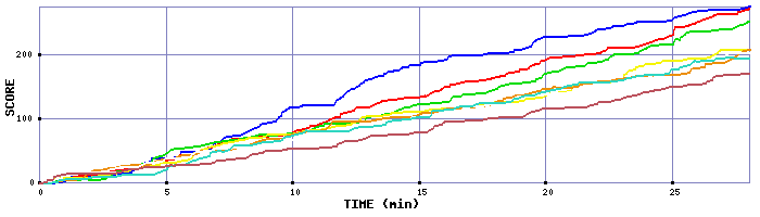 Score Graph