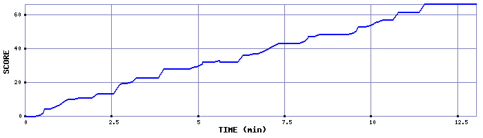 Score Graph