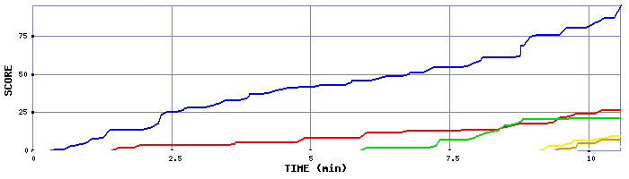 Score Graph