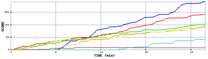 Score Graph