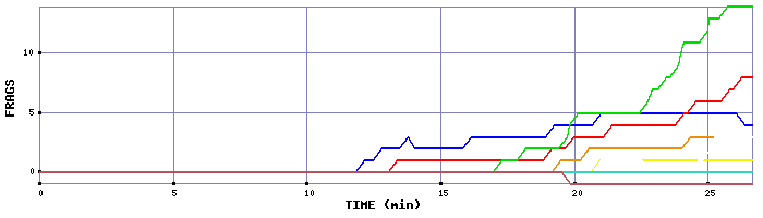 Frag Graph