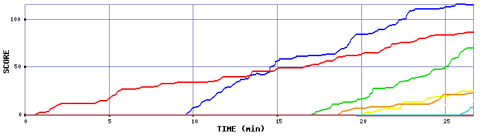 Score Graph