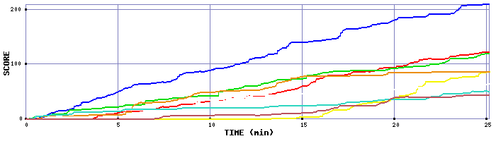 Score Graph