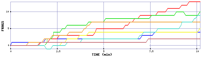Frag Graph
