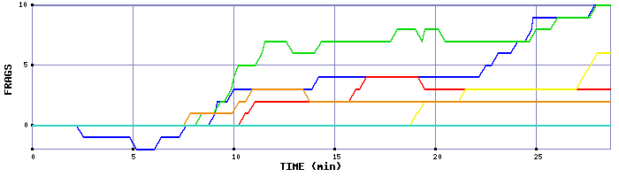 Frag Graph