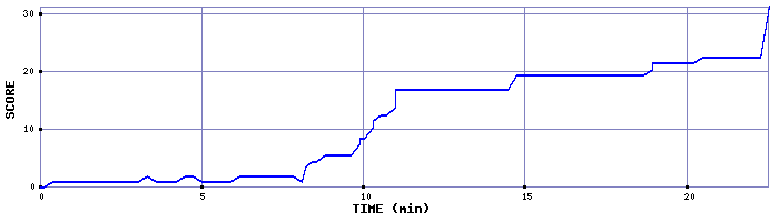 Score Graph