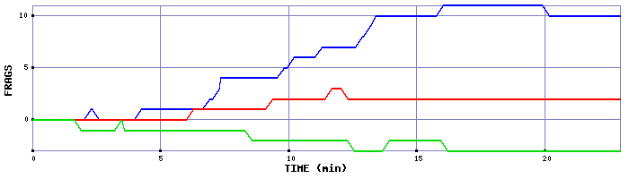 Frag Graph