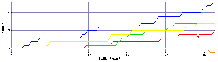 Frag Graph