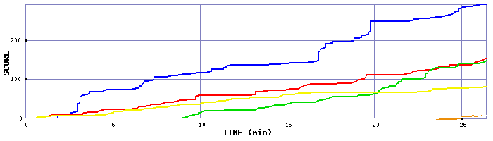 Score Graph