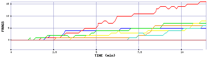 Frag Graph