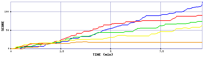 Score Graph