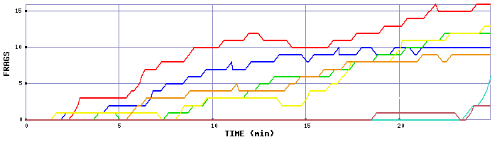 Frag Graph