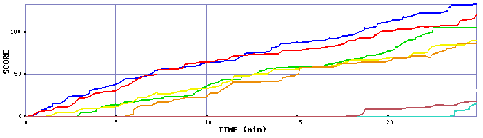 Score Graph