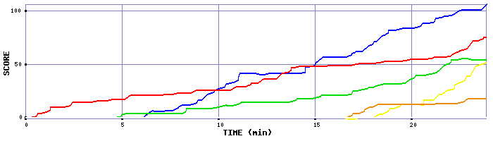 Score Graph