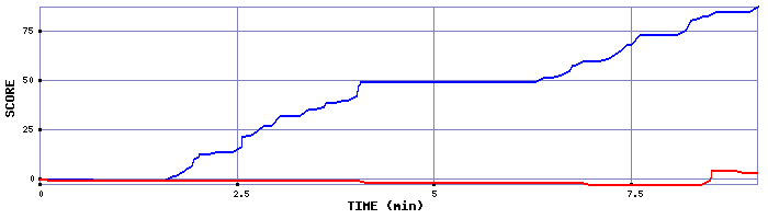 Score Graph