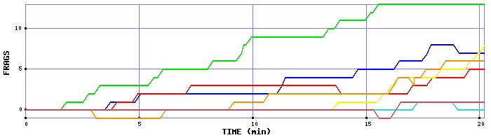 Frag Graph