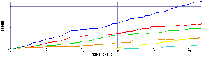 Score Graph