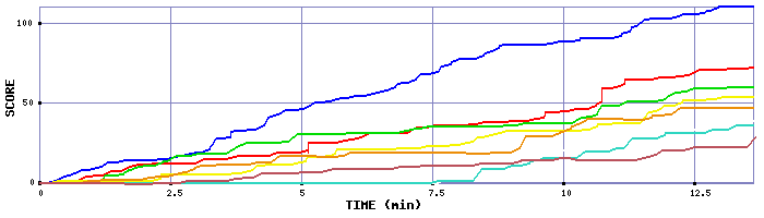 Score Graph