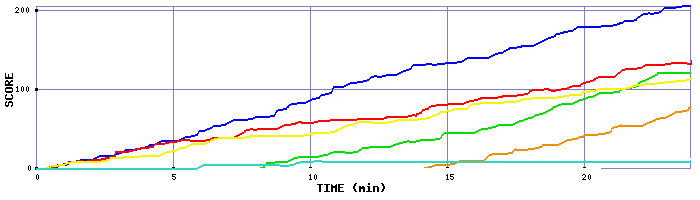 Score Graph