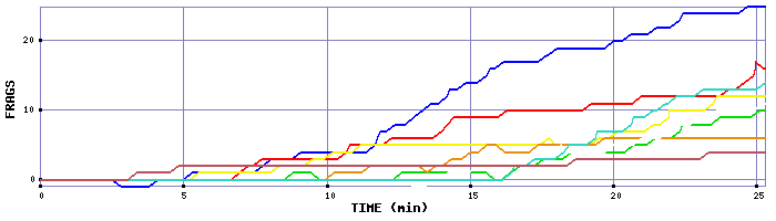Frag Graph