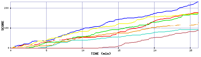 Score Graph