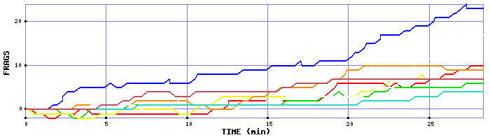 Frag Graph