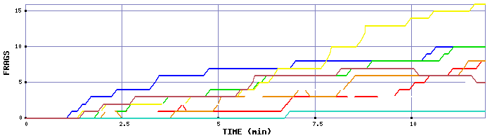 Frag Graph