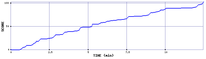 Score Graph