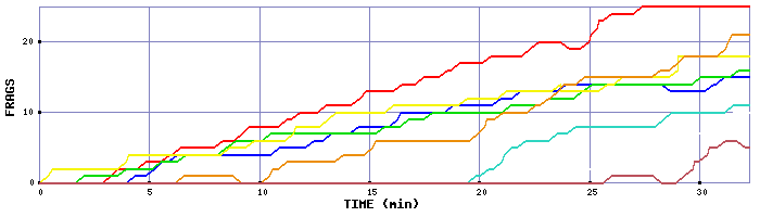 Frag Graph