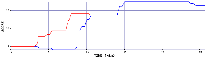 Score Graph