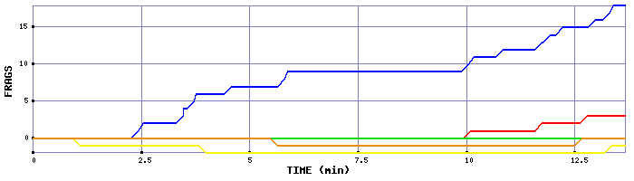 Frag Graph