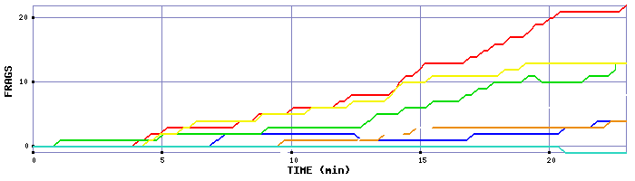 Frag Graph
