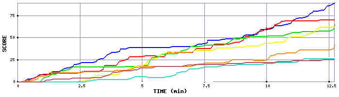Score Graph