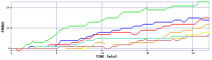 Frag Graph