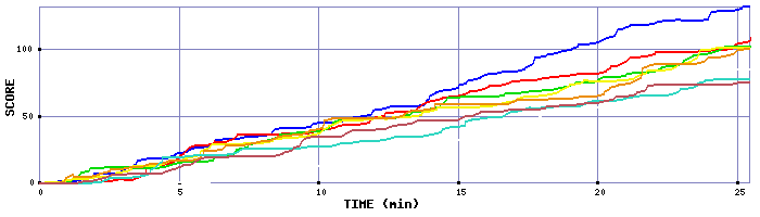 Score Graph
