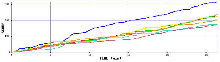 Score Graph