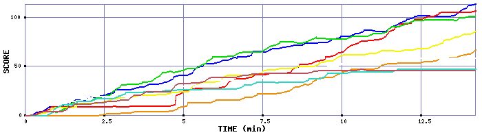 Score Graph