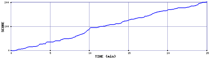 Score Graph