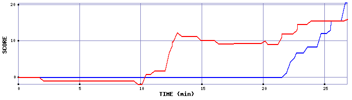 Score Graph