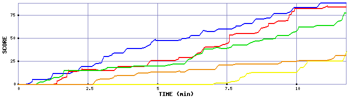 Score Graph