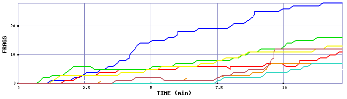 Frag Graph