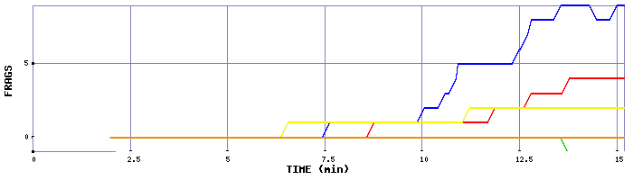 Frag Graph